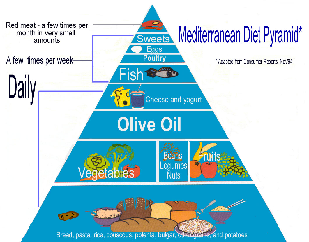 picture of the Mediterranean Diet Food Pyramid