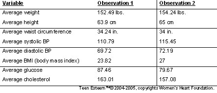graph of Teen Esteem research results - Year 1 Observation